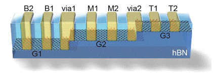 Precisely interconnecting multiple 2D monolayers made of graphene is now possible with a new fabrication method, enabling the development of sophisticated 3D nanoscale electronics matching the performance of state-of-the-art devices.