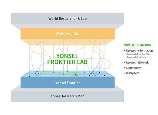 Yonsei Frontier Lab Diagram