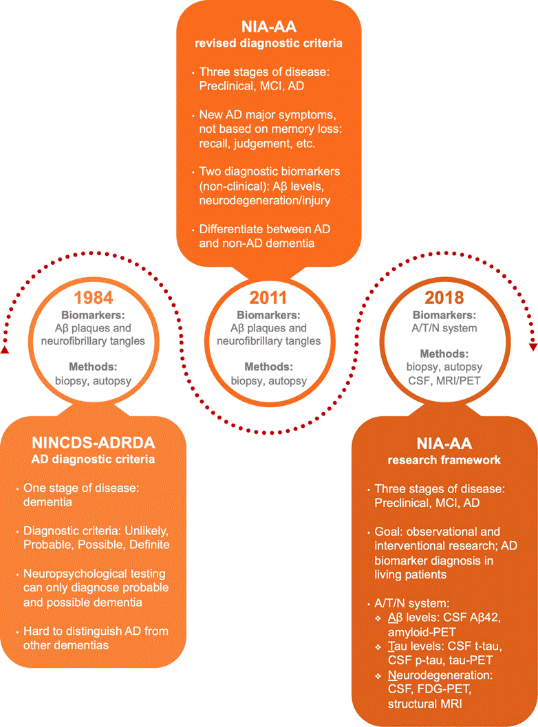 The AD diagnostic criteria have reflected the expansion of understanding of AD pathology. The clinical diagnostic standard underwent two major revisions after its initial publication in 1984 