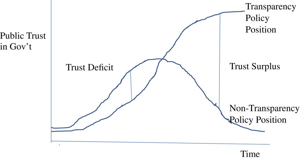 Initially, the information can cause a “trust deficit.” But in the long run, the public accepts the government as a reliable source of information, resulting in a “trust surplus” 