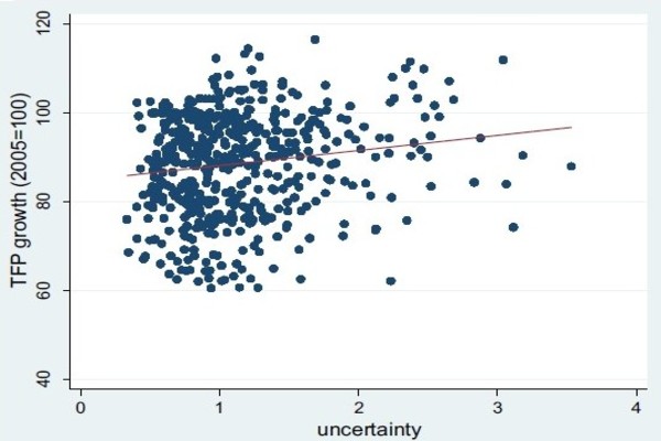 Productivity during uncertain times: Investment behavior of credit-constrained industries