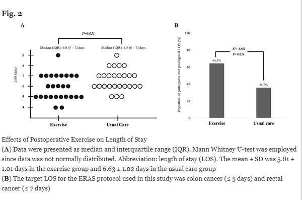 Tailored Exercise after Colorectal Cancer Surgery Accelerates Hospital Discharge and Physical Function Recovery