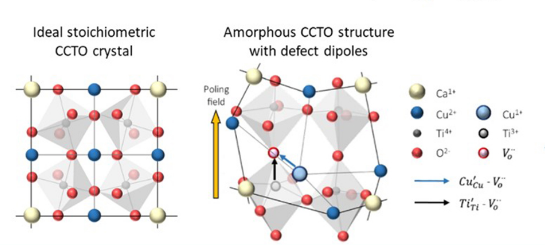 A Technology for Ultra-High Efficiency Energy Conversion Material Obtained by Bending