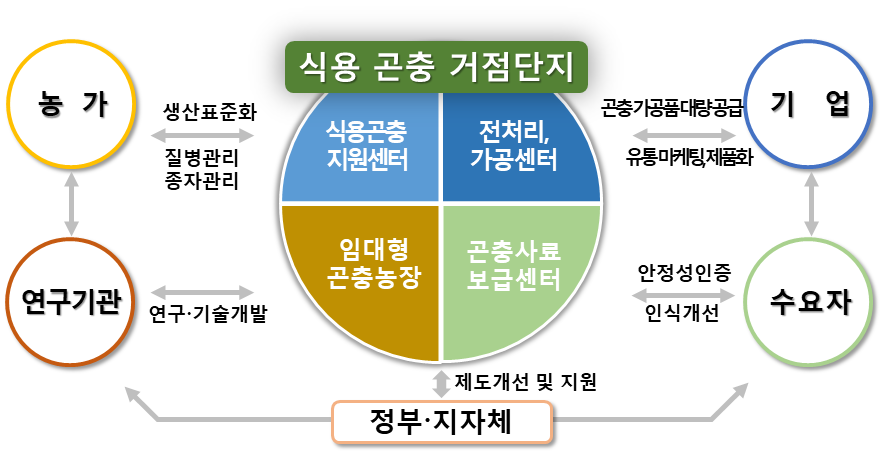 [2023.2.7.] 연세대학교 미래캠퍼스, 지방소멸과 대응하여 강원도「곤충산업 거점단지 조성」 공모사업 협력연계