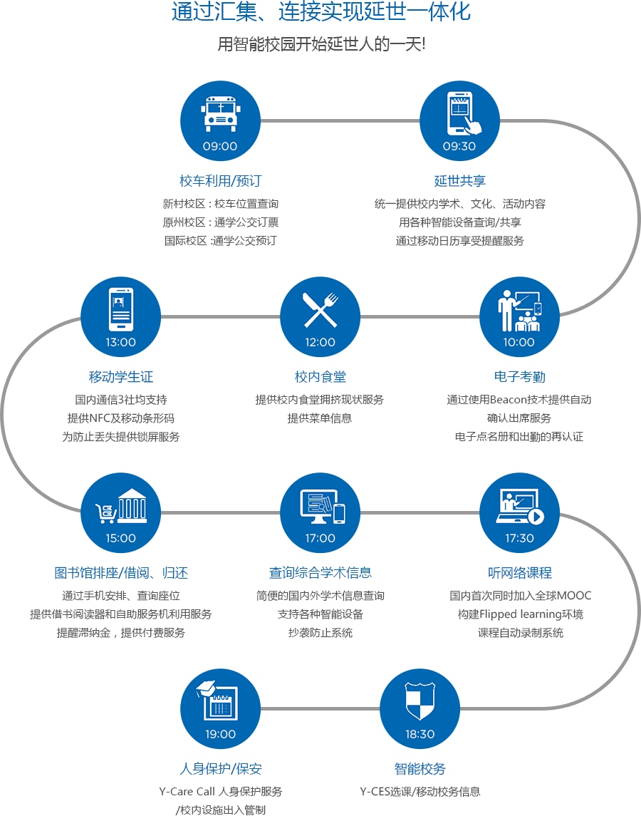 Collect. Connect. Become Yonsei.A Smart Day on Smart Campus!