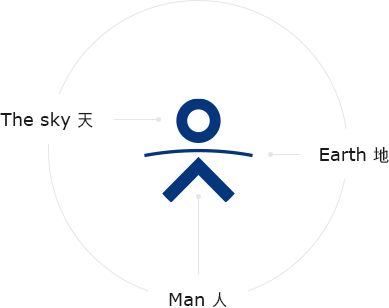 The sky 天, Earth 地, Man 人