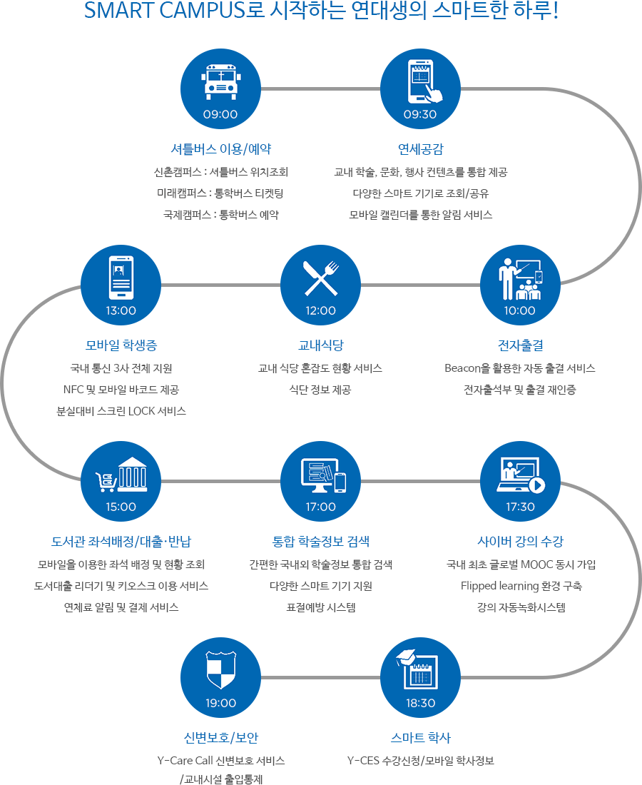 세계 최고의 SMART CAMPUS!세상의 미래는 연세로부터 시작된다.