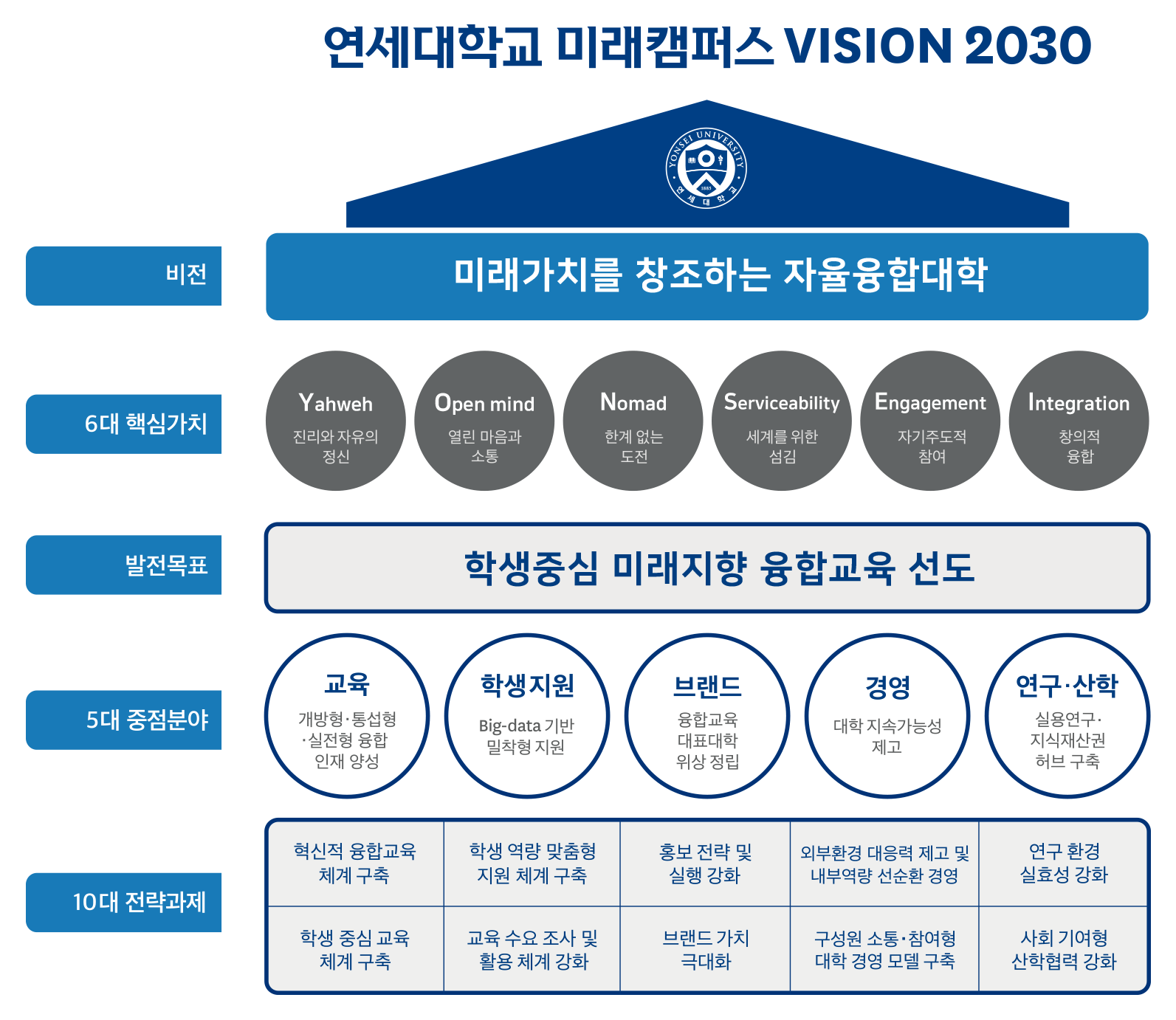 YONSEI vision 2030
