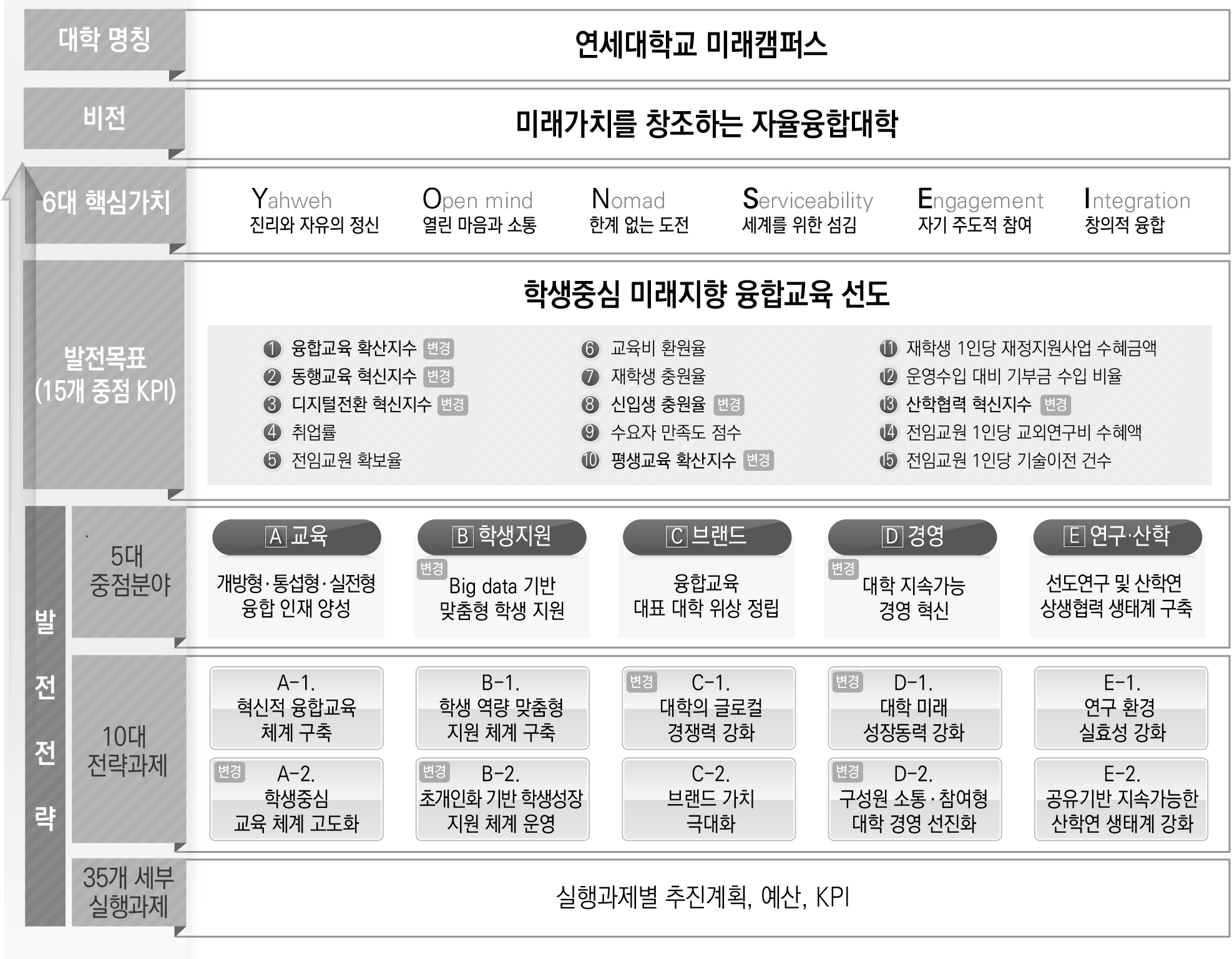 YONSEI vision 2030 2nd